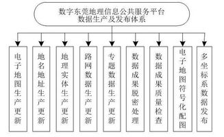 地理信息公共服務(wù)平臺更新運(yùn)維體系升級策略研究