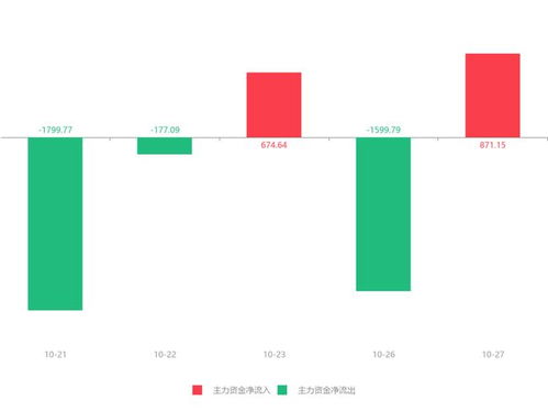 信息發(fā)展急速拉升6.74%，主力資金凈流入871.15萬元，大數(shù)據(jù)服務受關注