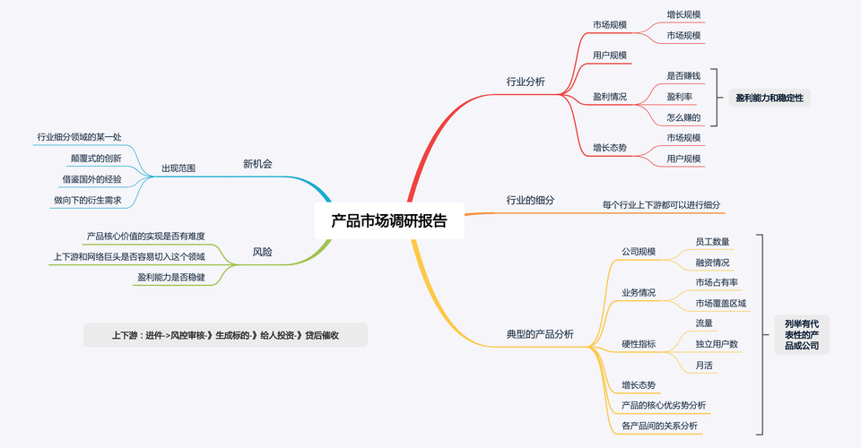 產品經理核心技能 市場調研、競品分析與產品體驗三大報告實戰指南